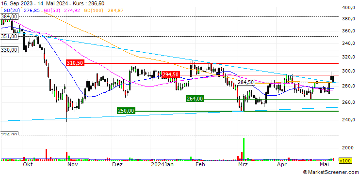 Chart NTG Nordic Transport Group A/S