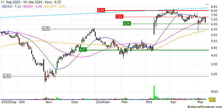 Chart Ranpak Holdings Corp.