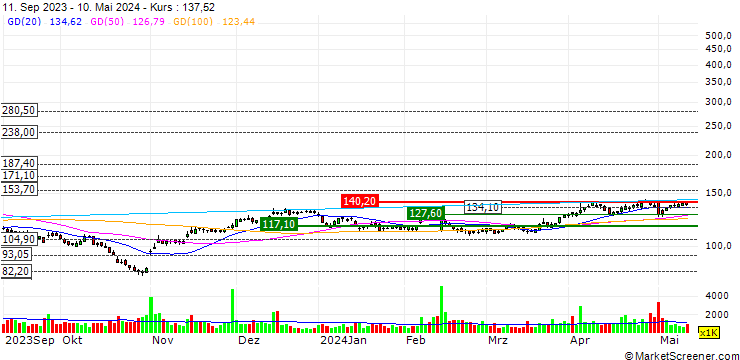Chart Generac Holdings, Inc.