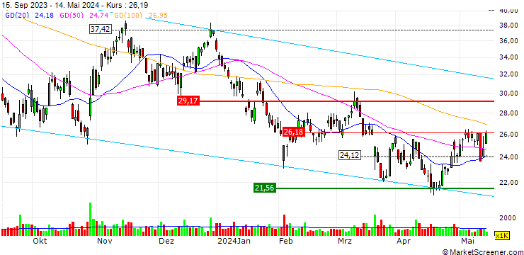 Chart JinkoSolar Holding Co., Ltd.