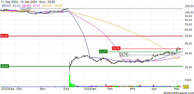 Chart SG/PUT/SOLVAY/27.5/0.1/20.09.24