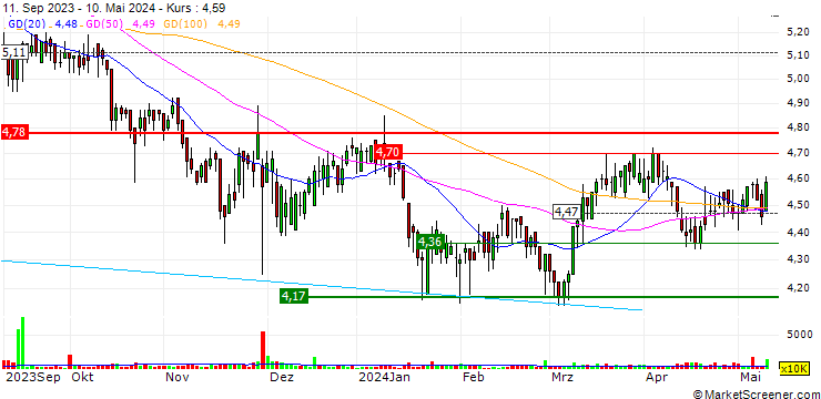 Chart Want Want China Holdings Limited