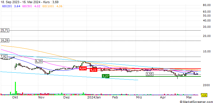 Chart Cambium Networks Corporation