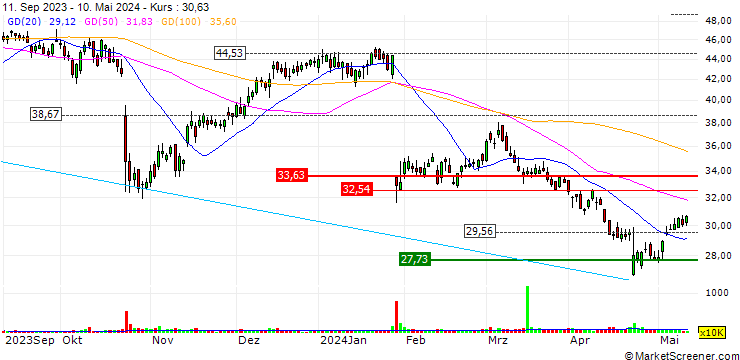 Chart Calix, Inc.