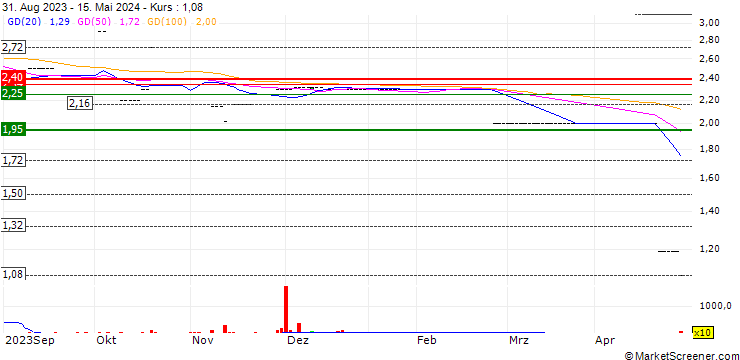Chart Beluga NV