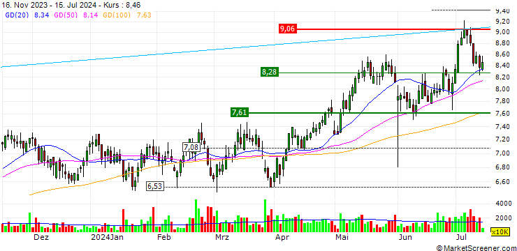 Chart Kunlun Energy Company Limited