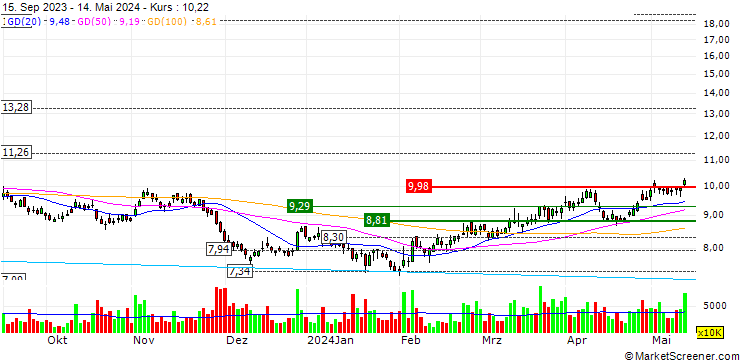 Chart Geely Automobile Holdings Limited