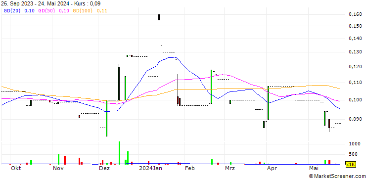 Chart Fujian Holdings Limited