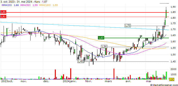 Chart Tomson Group Limited
