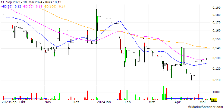 Chart Chuang's China Investments Limited