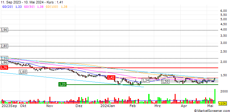 Chart Angang Steel Company Limited