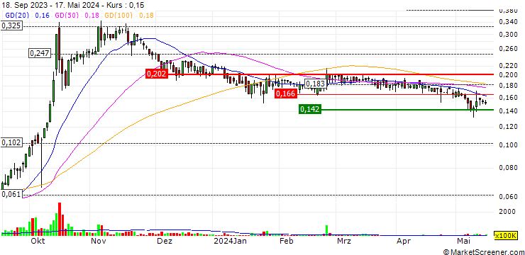 Chart New Focus Auto Tech Holdings Limited