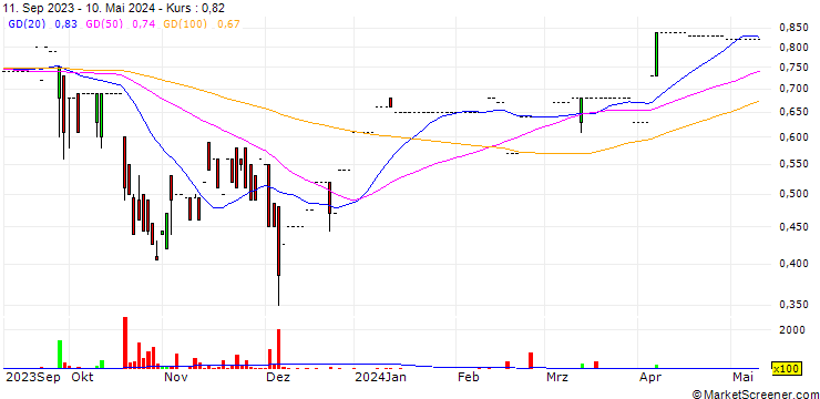 Chart Leeport (Holdings) Limited