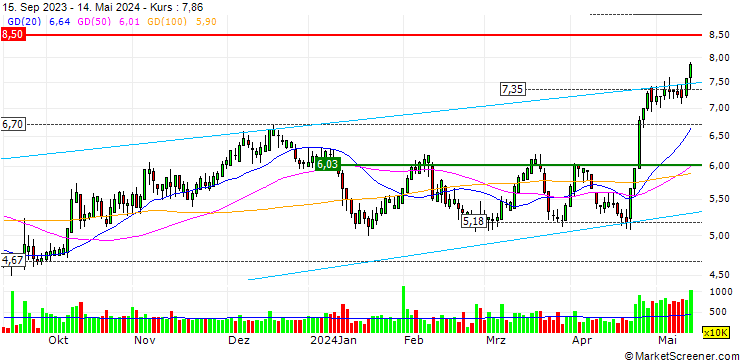 Chart Shandong Hi-Speed Holdings Group Limited