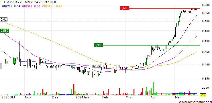 Chart Fountain Set (Holdings) Limited