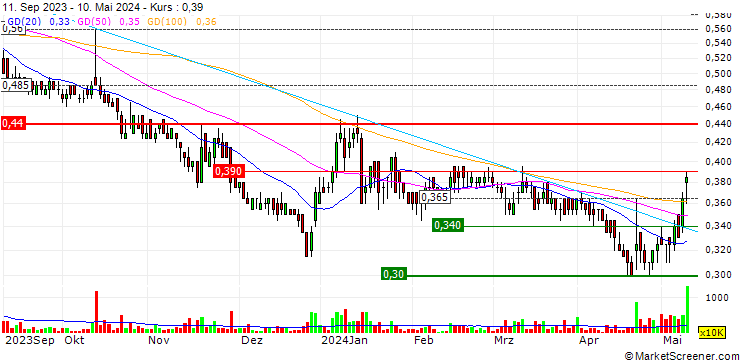 Chart GCL New Energy Holdings Limited