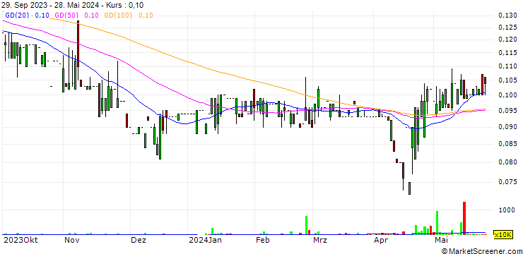 Chart Legend Upstar Holdings Limited