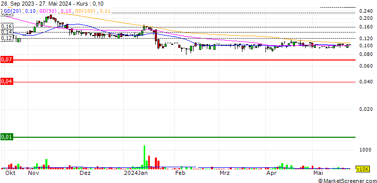 Chart Ev Dynamics (Holdings) Limited