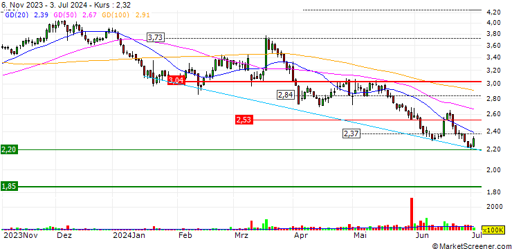 Chart Dongfeng Motor Group Company Limited