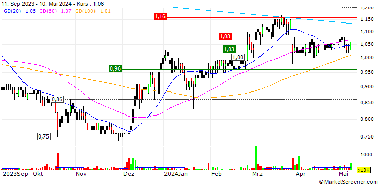 Chart Ajisen (China) Holdings Limited