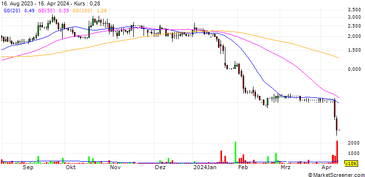 Chart East Imperial PLC