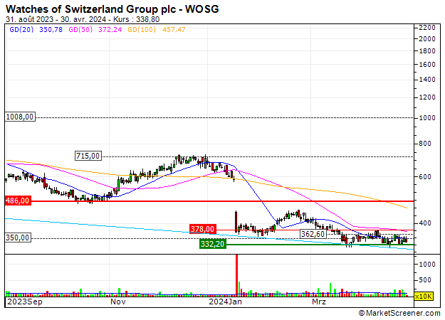 Watches of Switzerland Group plc : Watches of Switzerland Group plc : Die Chartkonfiguration ist positiv