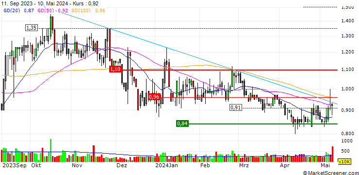 Chart China Health Group Limited