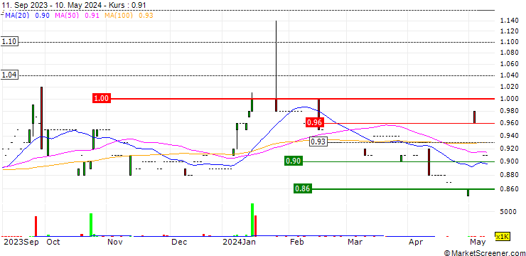 Chart Asia Tele-Net and Technology Corporation Limited