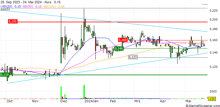 Chart Comtec Solar Systems Group Limited