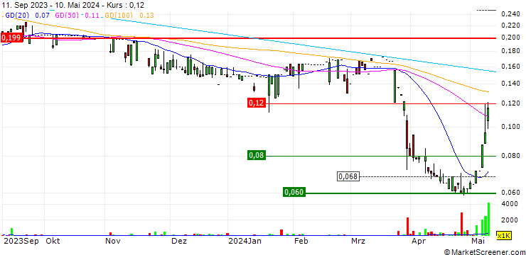 Chart DIT Group Limited