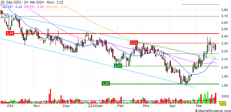 Chart Asia Cement (China) Holdings Corporation