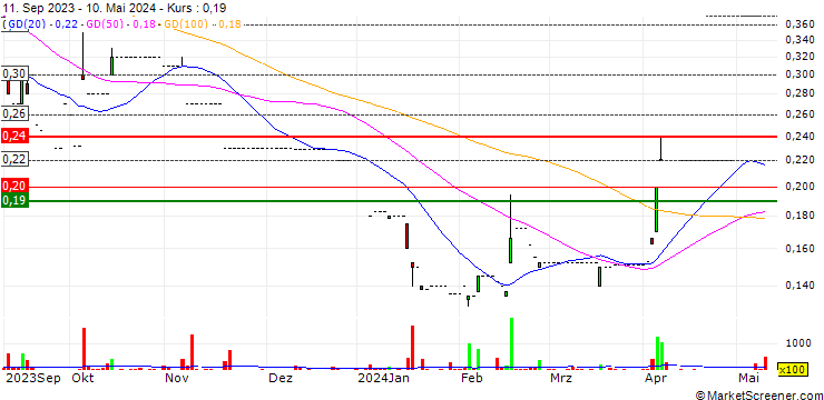 Chart China National Culture Group Limited