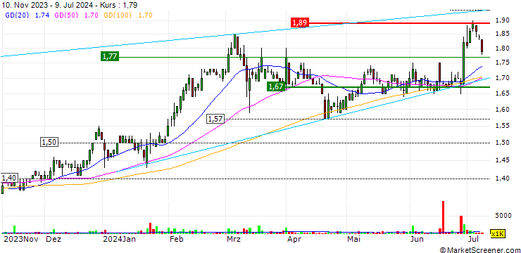 Chart Pico Far East Holdings Limited