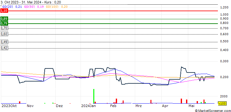 Chart Come Sure Group (Holdings) Limited