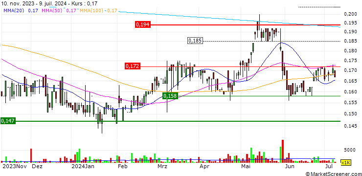 Chart Anxian Yuan China Holdings Limited