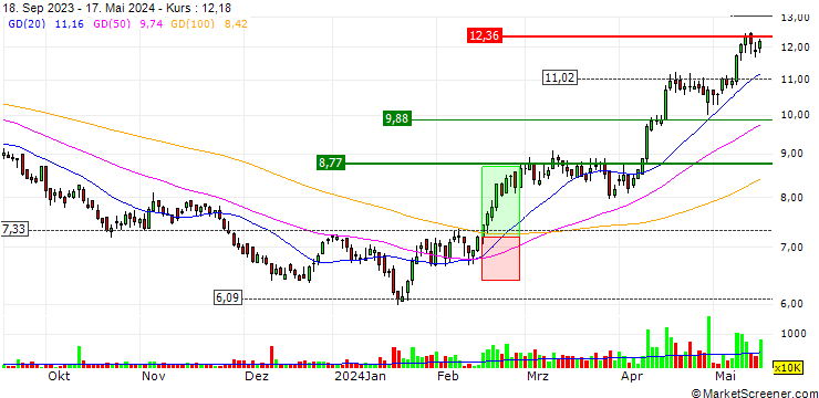 Chart Dongfang Electric Corporation Limited