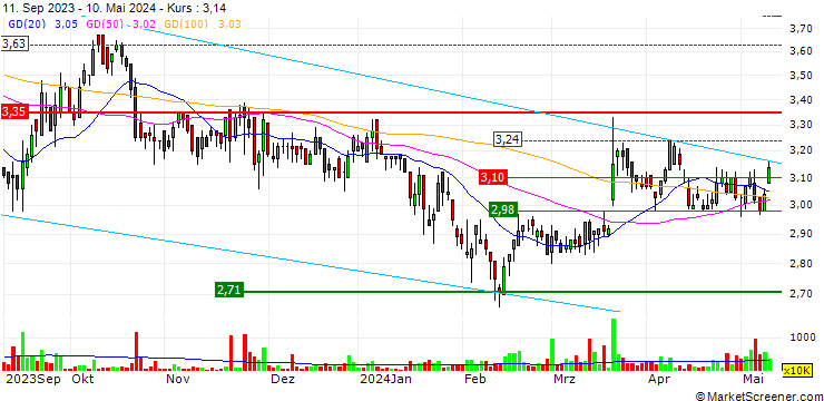 Chart Towngas Smart Energy Company Limited