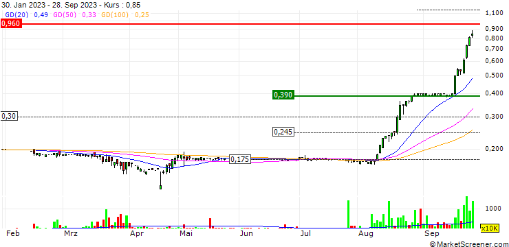 Chart Mayer Holdings Limited