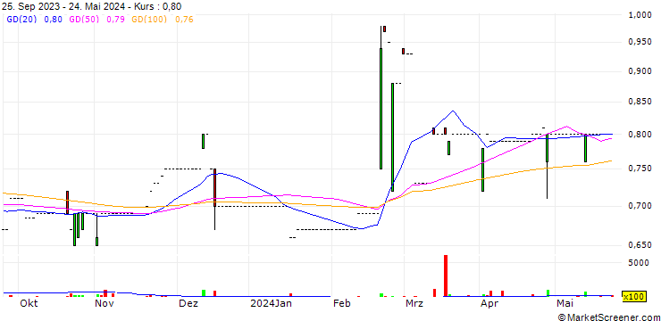 Chart Golik Holdings Limited