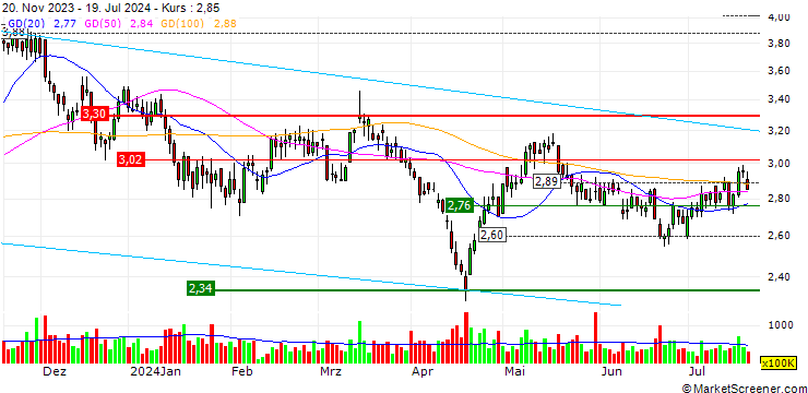 Chart Sino Biopharmaceutical Limited