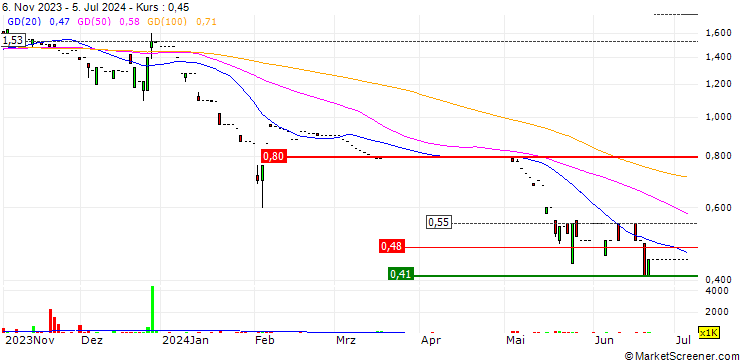 Chart Royale Home Holdings Limited
