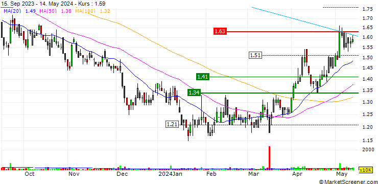 Chart Pacific Textiles Holdings Limited