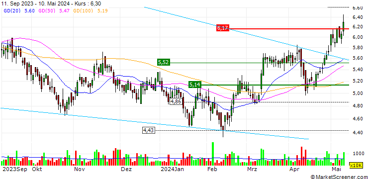 Chart Man Wah Holdings Limited