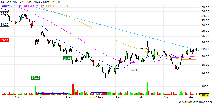 Chart Li Ning Company Limited