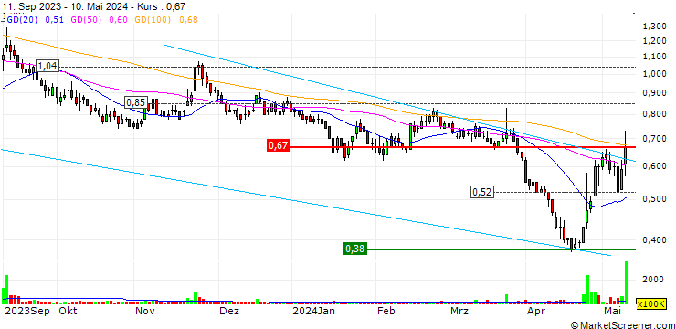 Chart Agile Group Holdings Limited