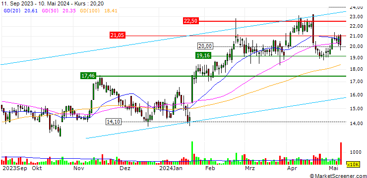 Chart Sinotruk (Hong Kong) Limited