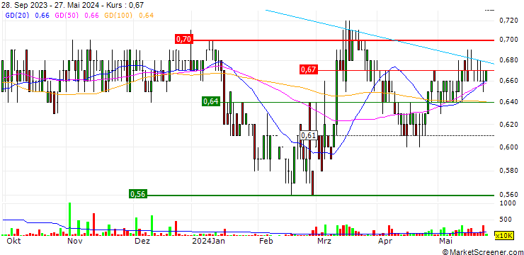 Chart Pou Sheng International (Holdings) Limited