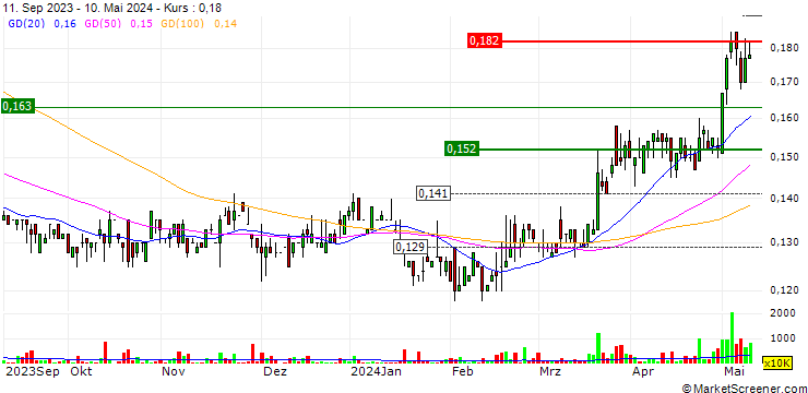 Chart China Starch Holdings Limited
