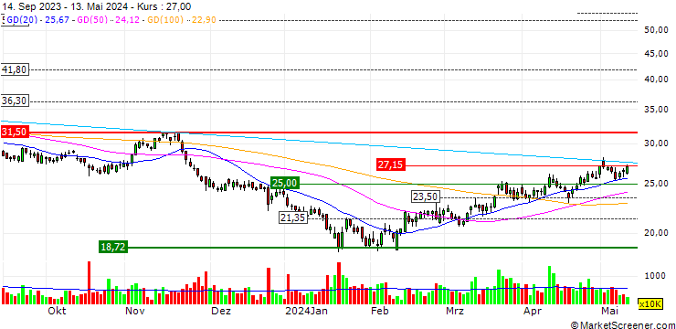 Chart Kingsoft Corporation Limited