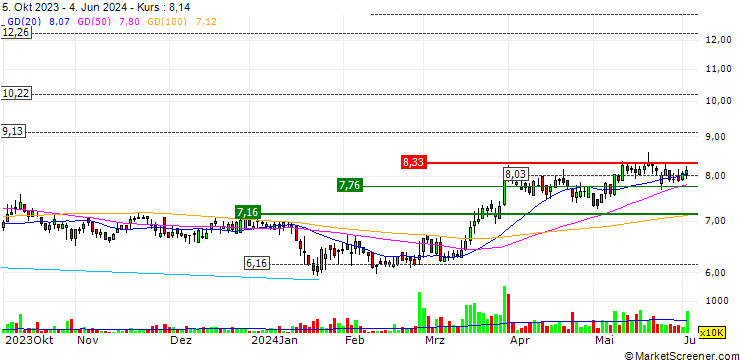 Chart CIMC Enric Holdings Limited